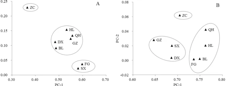 Fig 5. UPGMA dendrogram of the Zengcheng (ZC) wild rice population based on phenotypic and genotypic data