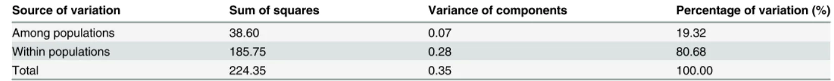 Table 3. Analysis of molecular variance (AMOVA) of genetic diversity of eight wild rice populations.
