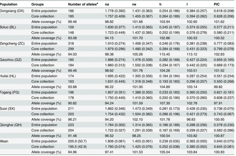 Table 5. Genetic diversity comparison between an entire population and the core collection based on 36 marker loci.