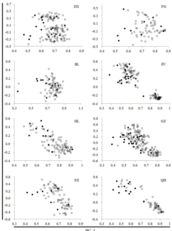Fig 7. PCA distribution graphs of wild rice populations and core collections. Hollow dots represent the entire population and solid dots represent the accessions selected as core collection in each population