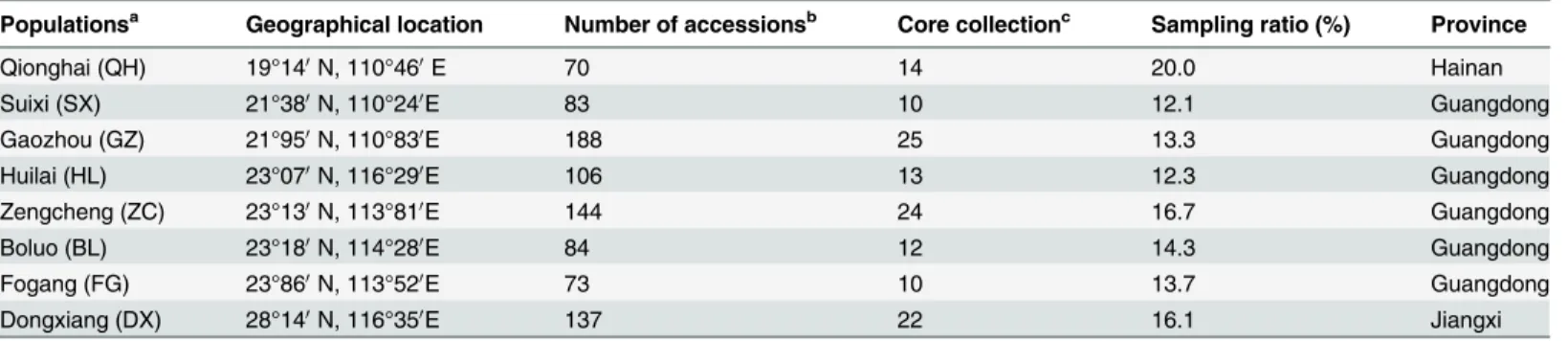 Table 1. Geographical distribution and sampling information of wild rice populations.