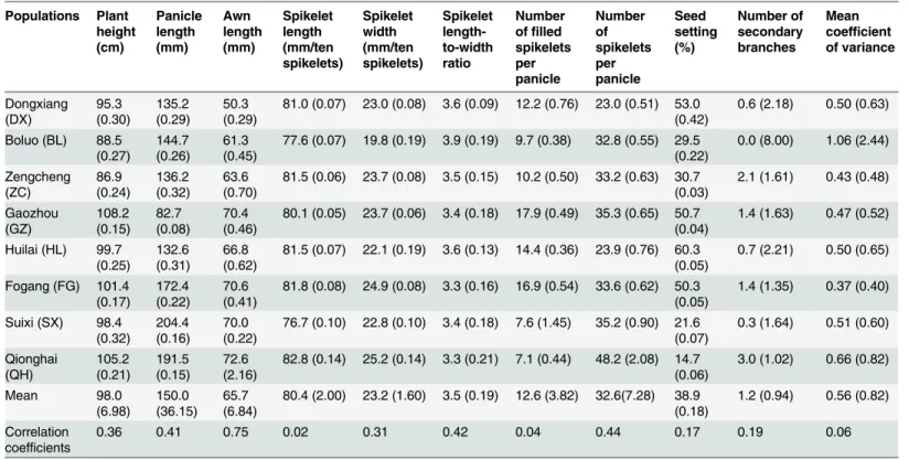 Fig 1. Box plots showing the distributions of ten quantitative traits from eight populations of wild rice.