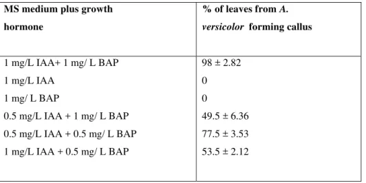 Table 1.Effect of growth regulators on callus induction from leaves  of A.versicolor. 