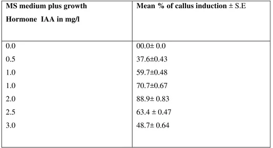 Table 2. Effect of IAA on callus production from internodal segment A.versicolor. 