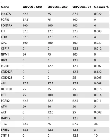 Figure 2 demonstrates the relevance of ‘filtering by threshold application’ of COSMIC SNVs in some of those patients with standard-of-care mutations in EGFR (ID.9), KRAS (ID.3 and ID.6) and BRAF (ID.1 and ID.2)