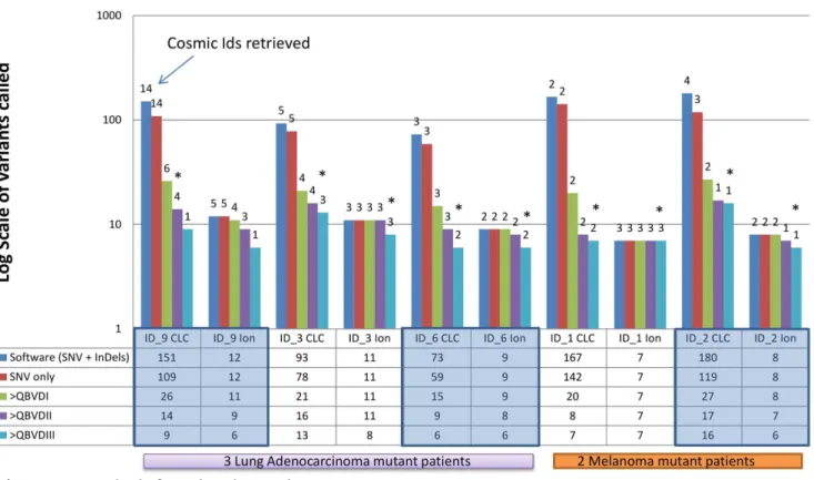 Figure S1 The boxplot represents the distribution of mutation variants, by coverage, obtained using the Ion AmpliSeq Cancer Panel and analyzed by IonTorrent V2.2 and CLC_V2.2