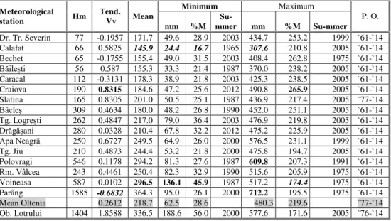 Table 4. The seasonal average quantities of precipitation in summer (pluviometric records),  seasonal minimum values, seasonal maximum values, percentage deviations from the  averages and variation tendencies of the quantities of precipitation registered i