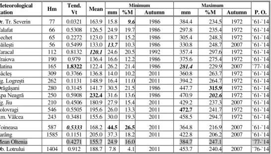 Table 5. The seasonal average quantities of precipitation in autumn (pluviometric records),  seasonal minimum values, seasonal maximum values, percentage deviations from the  averages and variation tendencies of the quantities of precipitation registered i