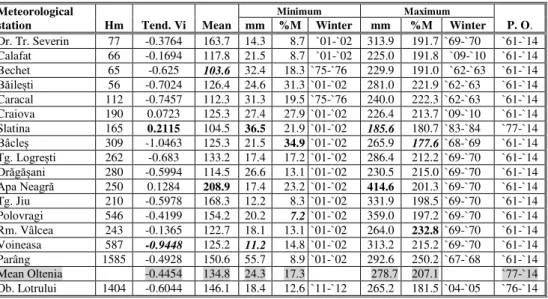 Table 2. The seasonal average quantities of precipitation in winter (pluviometric records),  seasonal minimum values, seasonal maximum values, percentage deviations from the  averages and variation tendencies of the quantities of precipitation registered i
