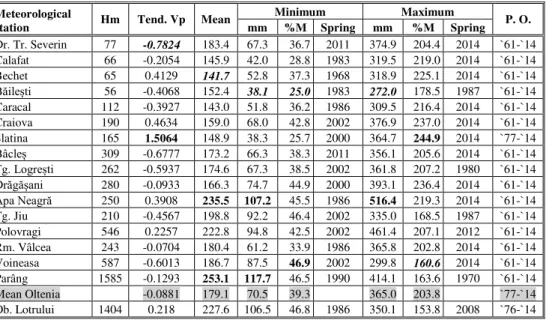 Table 3. The seasonal average quantities of precipitation in spring (pluviometric records),  seasonal minimum values, seasonal maximum values, percentage deviations from the  averages and variation tendencies of the quantities of precipitation registered i