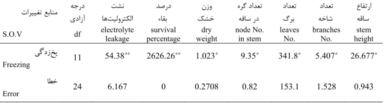 Table 1. Mean square of electrolyte leakage after freezing stress and survival percentage, dry weight, number of nodes  in stem, number of leaves, number of branches and height of stem in Sweet William, 21 days after freezing and  regrowth