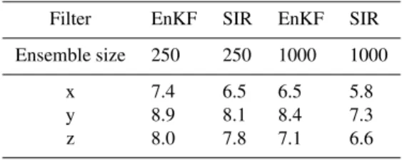 Table 1 summarizes results of experiments made with use of the SIR and EnKF for 250 and 1000 ensemble members.