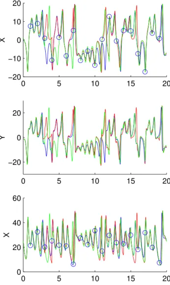 Fig. 1. Filtered solutions for 250 ensemble members with the fixed model parameters: the SIR – red, the EnKF – green