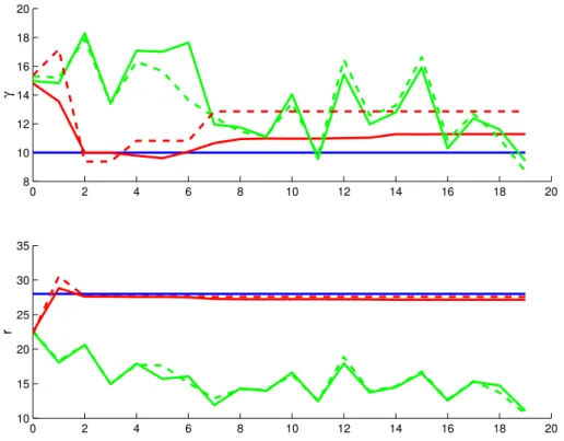 Fig. 3. Evolution of the parameter estimates: the SIR – red, the EnKF – green, 1000 ensemble members – solid, 250 ensemble members – dashed, the true parameter – blue.