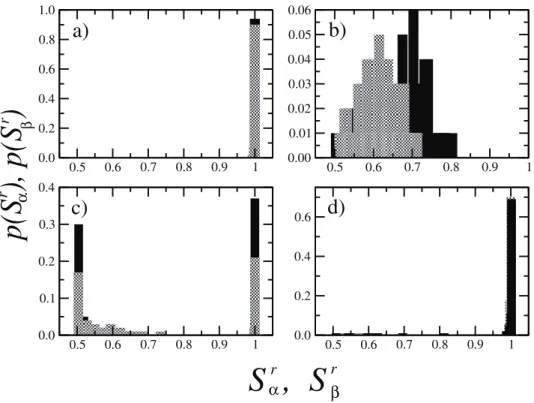 Figure 7. Probability distributions p(S a r ) and p(S b r ), V r, of normalized domain sizes for both populations a (black bars) and b (grey bars), calculated over 100 realizations of initial conditions, with fixed intensity B ~ 0:05, F ~ 10, and for diffe