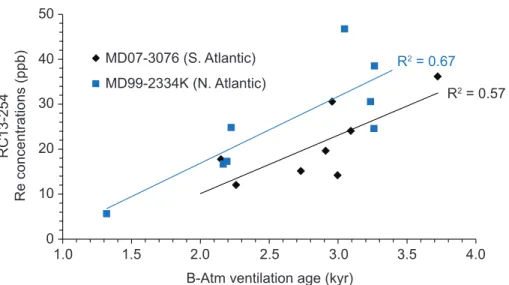 Figure 5. Crossplot of Re concentrations from RC13-254 vs. deep water ventilation age of MD07-3076 (44.074 ◦ S, 14.208 ◦ W) (Skinner et al., 2010) and MD99-2334K (37.80 ◦ N, 10.17 ◦ W) (Skinner et al., 2014)
