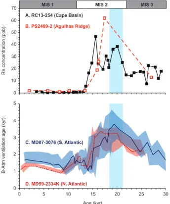 Figure 6. Comparison of Re and ∆ 14 C ventilation ages as indicators of deep Southern Ocean oxygen depletion