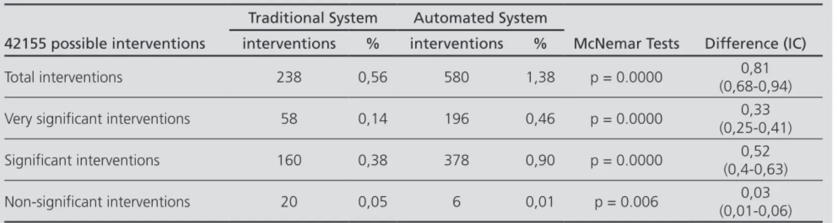Table 1. Percentage of interventions per possible interventions