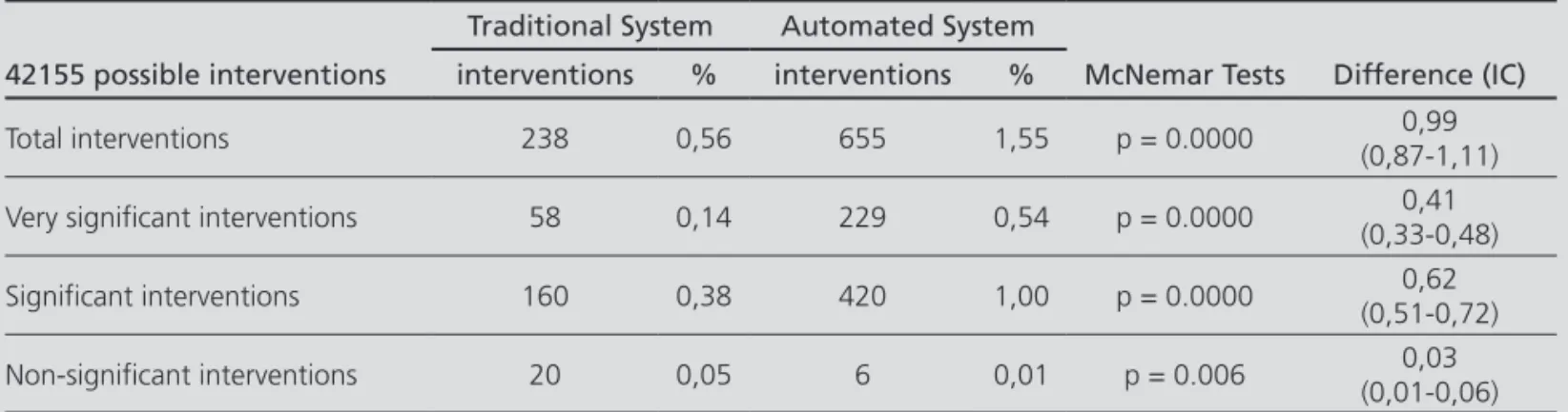 Table 2. Percentage of interventions per possible interventions adding those that would have been automatically detected Traditional System Automated System