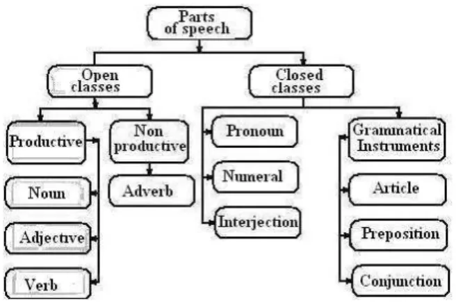 Figure 1. The classification of the Romanian language parts of speech (in terms of the inflection process.)