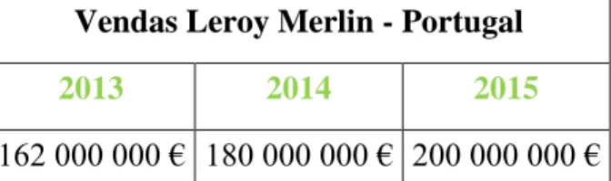Tabela 1 - Vendas em valor Leroy Merlin Portugal  Fonte: Leroy Merlin 