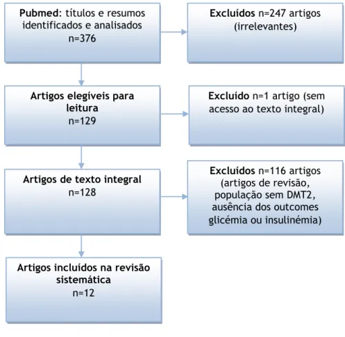 Figura  1:  Fluxograma  representativo  dos  critérios  de  inclusão  e  exclusão  utilizados  nesta  revisão  sistemática
