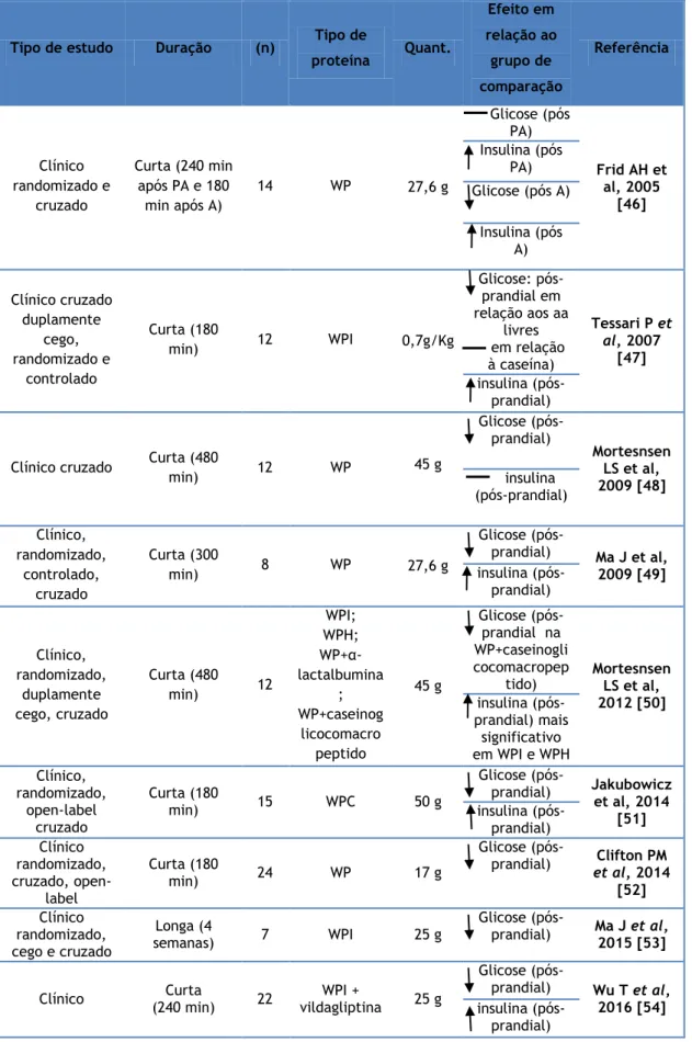 Tabela 1: Quadro resumo dos estudos clínicos e pré clínicos que utilizaram a WP no contexto  de DMT2