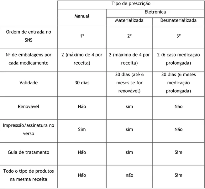 Tabela 3: Quadro comparativo das diferentes características dos 3 tipos de prescrições