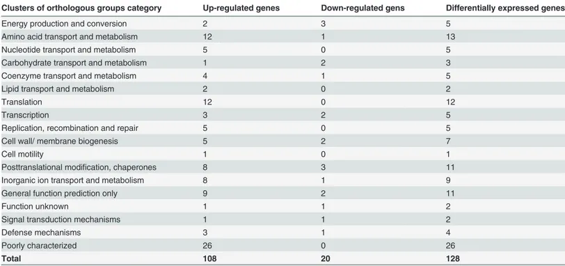 Table 2. Functional categories of the differentially expressed genes in Campylobacter jejuni.
