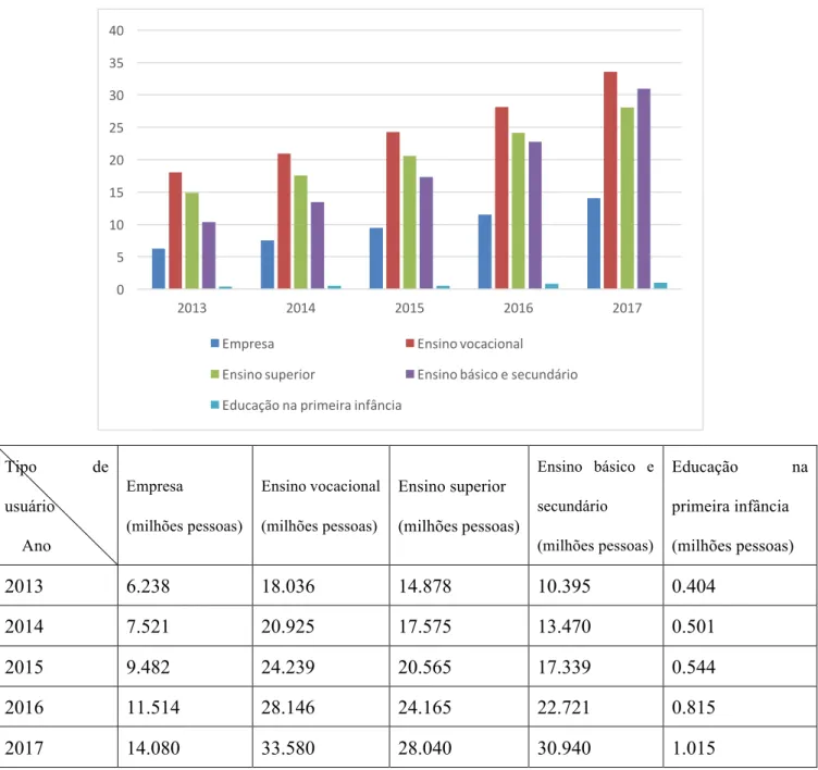 Gráfico 3 - Situação da estrutura dos usuários do ensino online entre 2013—2017 5