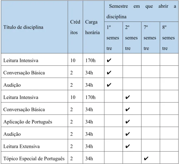 Tabela 4 - Plano curricular do curso de língua e cultura portuguesas no 1º e no 4º anos da  BLCU 