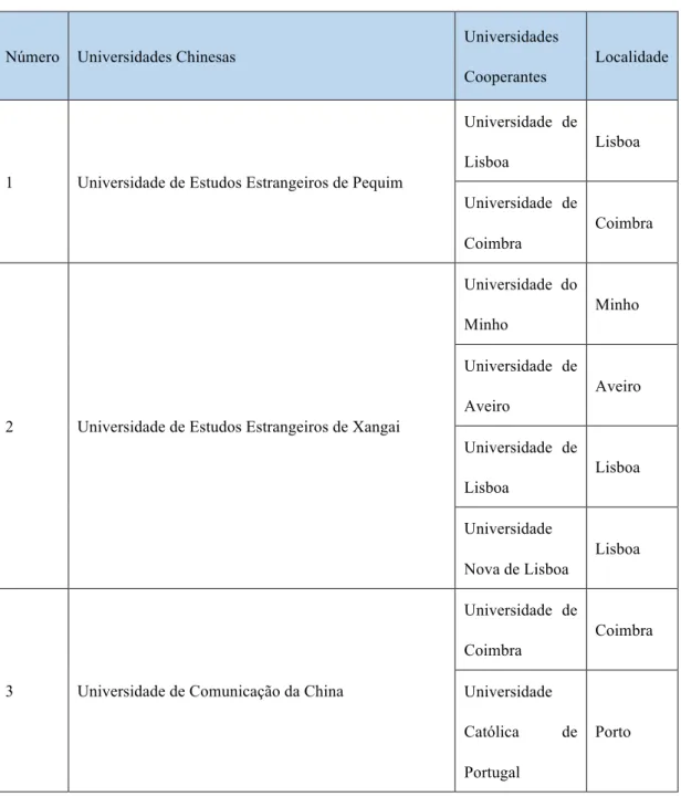 Tabela 5 - As universidades chinesas e as suas universidades cooperantes em termos de  programas de intercâmbio 