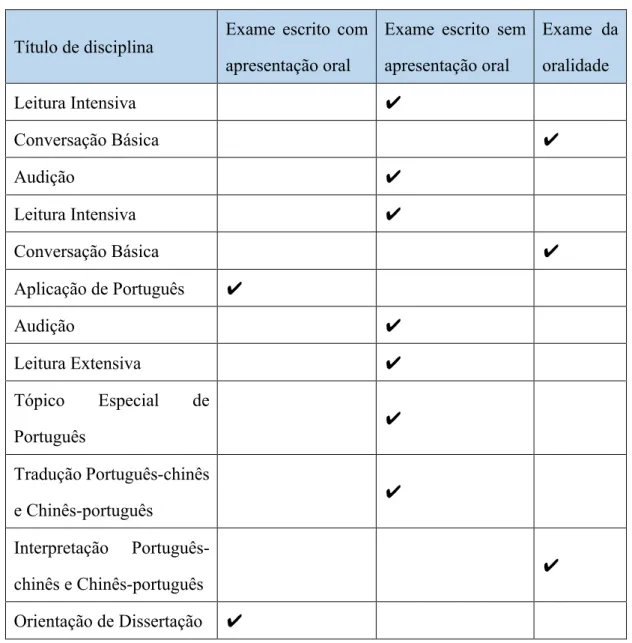 Tabela 6 - As avaliações das disciplinas do curso de língua e cultura portuguesas no 1º e no  4º anos da BLCU