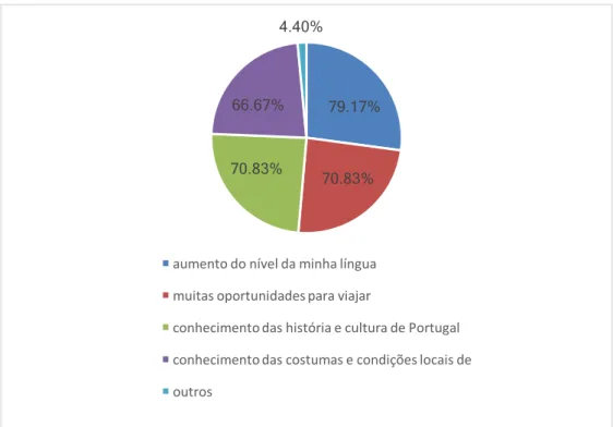 Gráfico 6 - Aprendizagem fora do país, aquisições mais importantes (múltipla escolha)