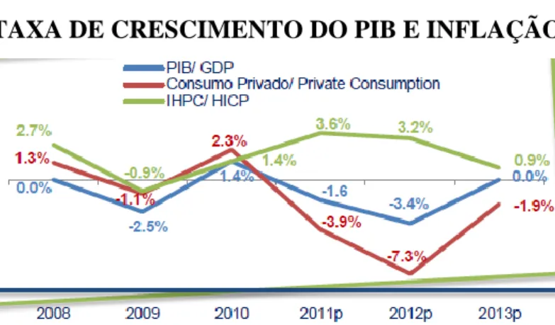 Figura 1 – Evolução dos Dados Económicos 2008 a 2013 