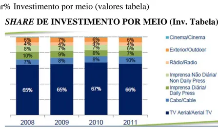 Figura 3 – Shr% Investimento por meio (valores tabela) 