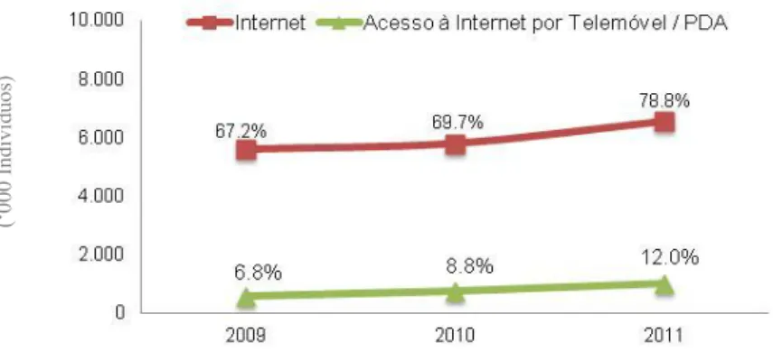 Figura 7 – Acesso à Internet sob banda larga 