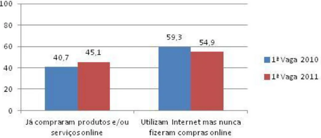 Figura 8 – Utilizadores de Internet que já efectuaram compras online, 2010 a 2011 