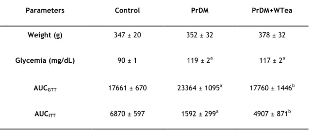 Table  1  -  Average  values  of  the  rats  weight,  blood  glycemia,  area  under  the  curve  for  glucose  tolerance  (AUC GTT )  and  insulin  tolerance  (AUC ITT )  tests  in  rats  from  the  control,  prediabetic  rats  drinking water (PrDM) and pr
