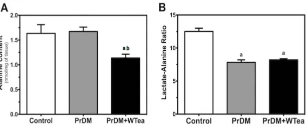Figure  7  -  Effect  of  daily  white  tea  consumption  in  alanine  content  and  lactate-alanine  ratio  in  the  cerebral  cortex  of  prediabetic  rats