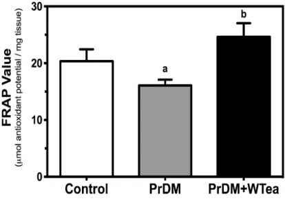 Figure  8  -  Effect  of  daily  white  tea  consumption  by  prediabetic  rats  in  antioxidant  power  of  cerebral  cortex