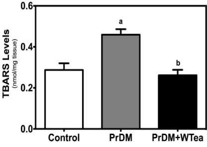 Figure  9  -  Effect  of  daily  white  tea  consumption  by  prediabetic  rats  in  lipid  peroxidation  of  cerebral cortex