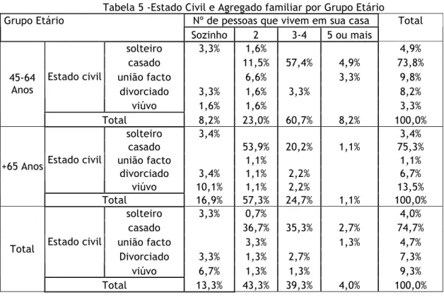 Tabela 6 - Estado de saúde por grupo etário 