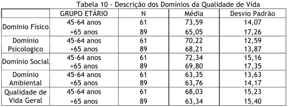 Tabela 10 - Descrição dos Domínios da Qualidade de Vida 