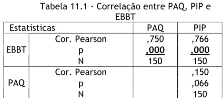 Tabela 11.1 - Correlação entre PAQ, PIP e  EBBT 