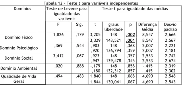 Tabela 12 – Teste t para variáveis independentes  Teste de Levene para 