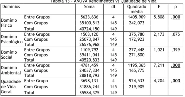 Tabela 13 - ANOVA Rendimentos vs Qualidade de Vida 