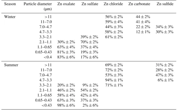 Table 3. Fraction of various Zn species at Tsukuba in winter and summer determined by XANES fitting (mol%).