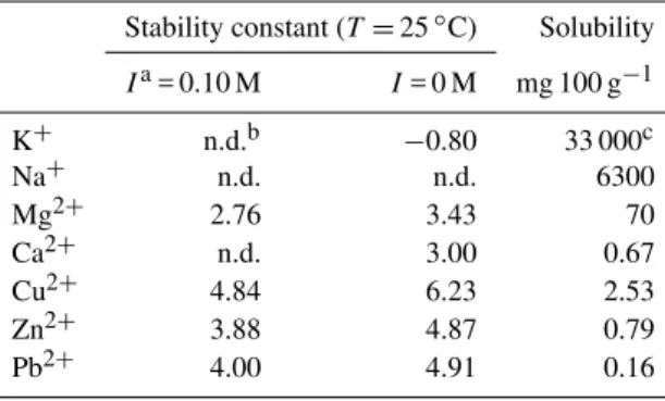 Table 1. Stability constant (log K) of oxalate with some metal ions at 25 ◦ C (Martell and Smith, 1977) and the solubility of the  com-plexes in water (David, 1994).