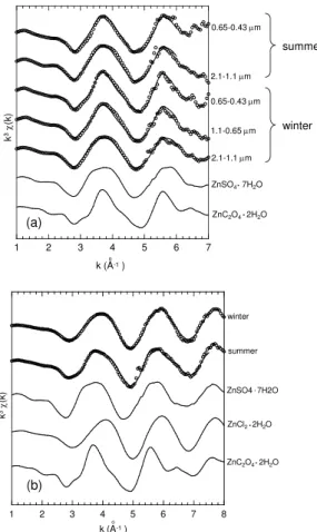 Fig. 5 Normalized absorption0.65-0.43 m1.1-0.65 m2.1-1.1 m< 0.43m3.3-2.1 m< 0.43 m0.65-0.43 m1.1-0.65 m2.1-1.1 m summer winter 964096509660967096809690Energy (eV)ZnC2O4  2H2OZnSO4  7H.2O.3.3-2.1 mZnCl2